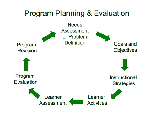 program planning and implementation